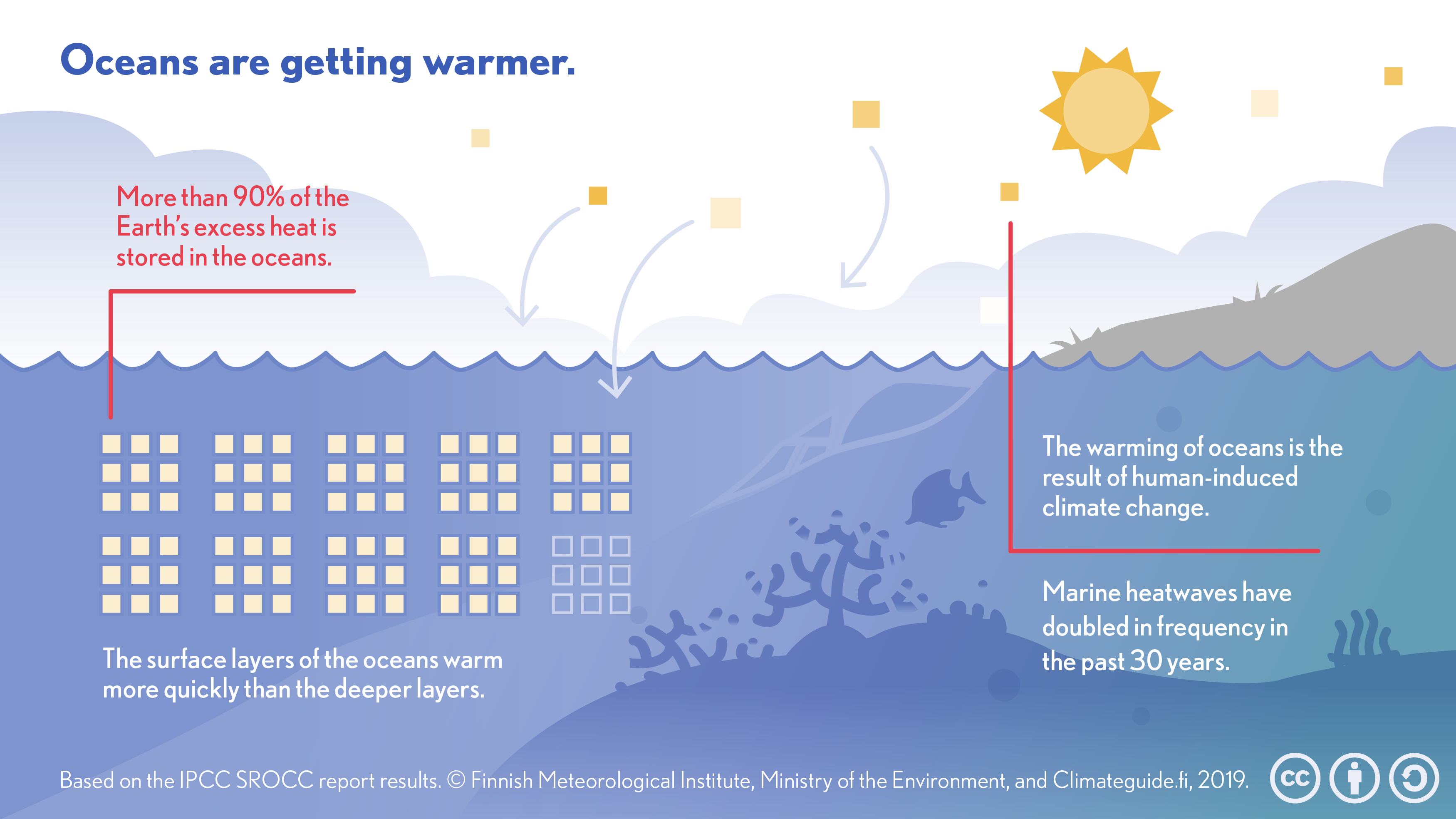 Infographic demonstrating the warming of the oceans associated with global warming. Static png image.