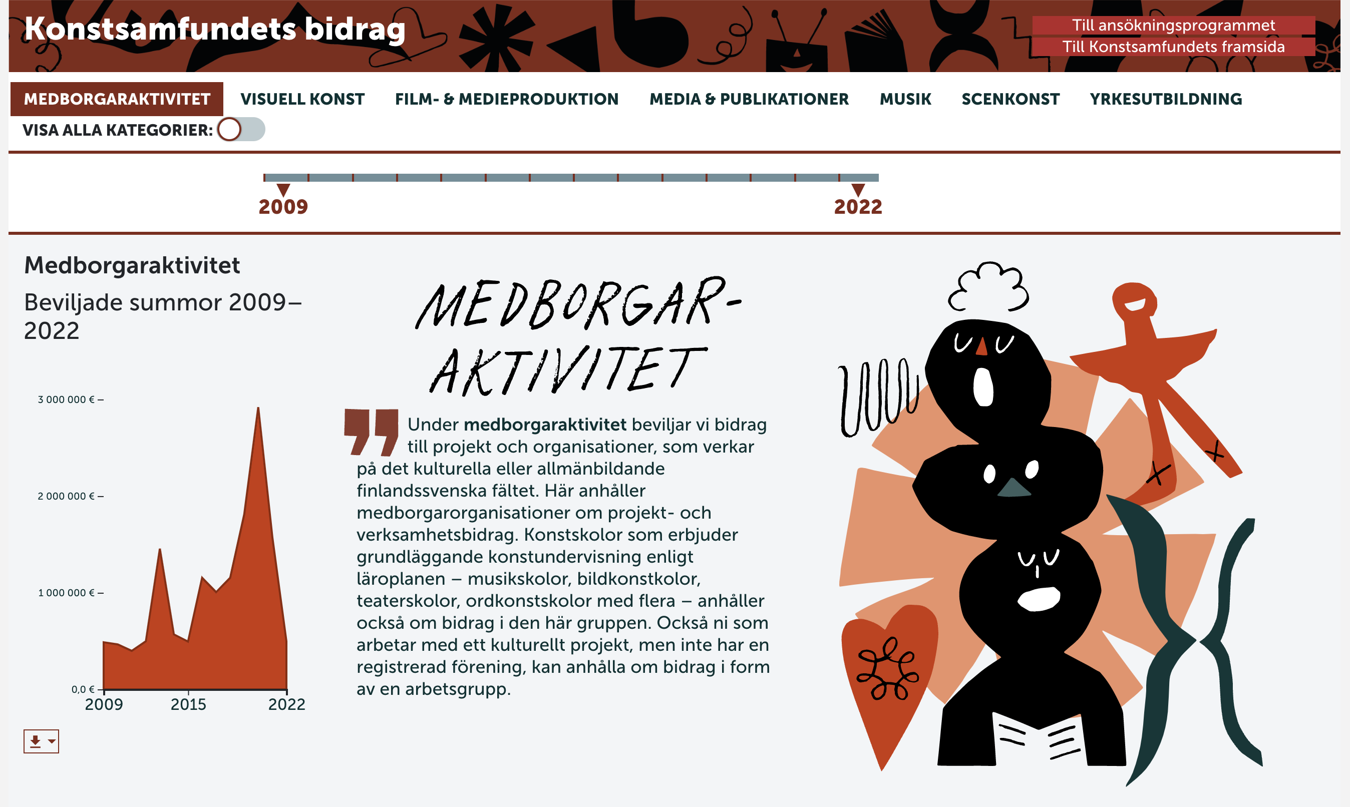 Initial view of Konstsamfundet grant visualizations showing grants to organizations