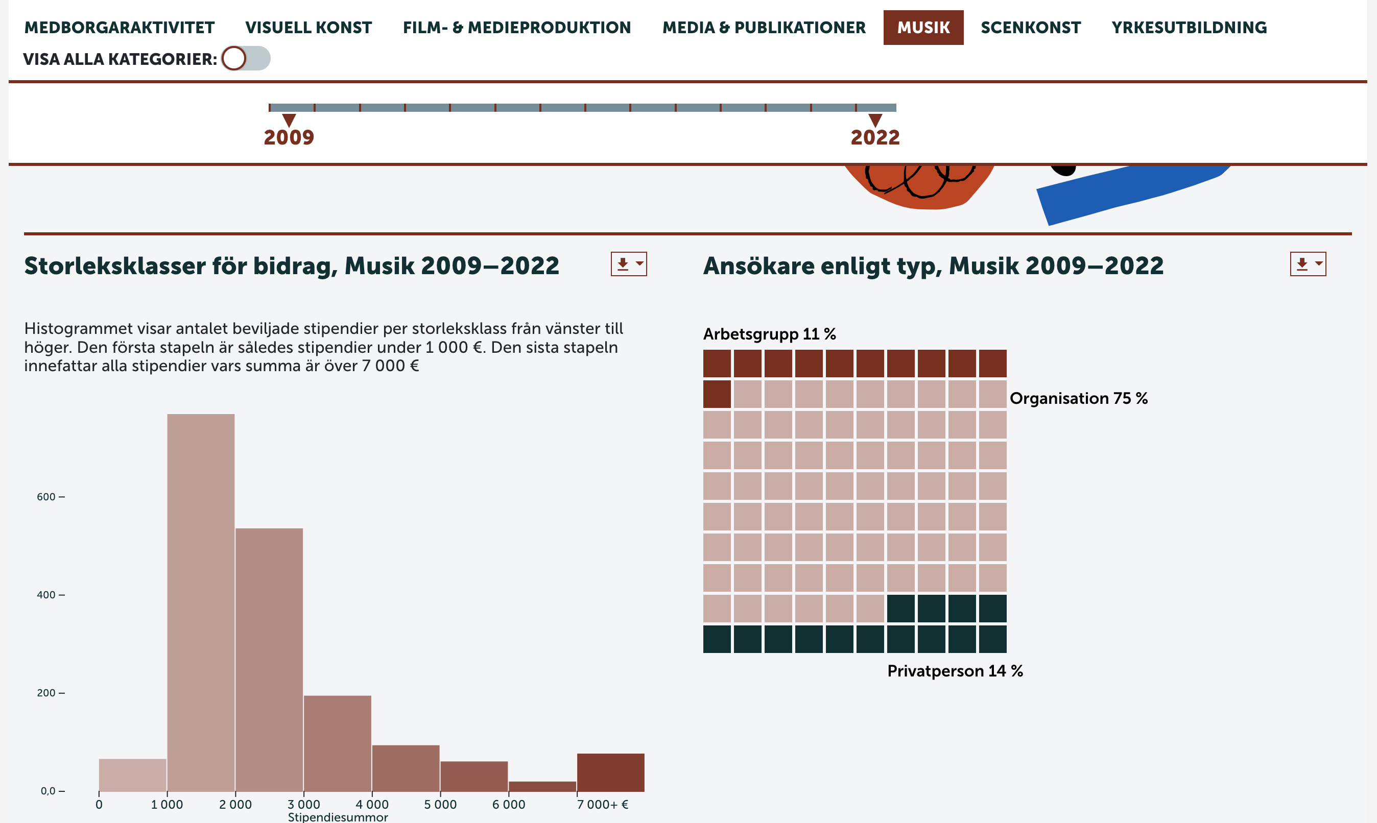 Music; distribution of grant sums and applicants awarded by categories