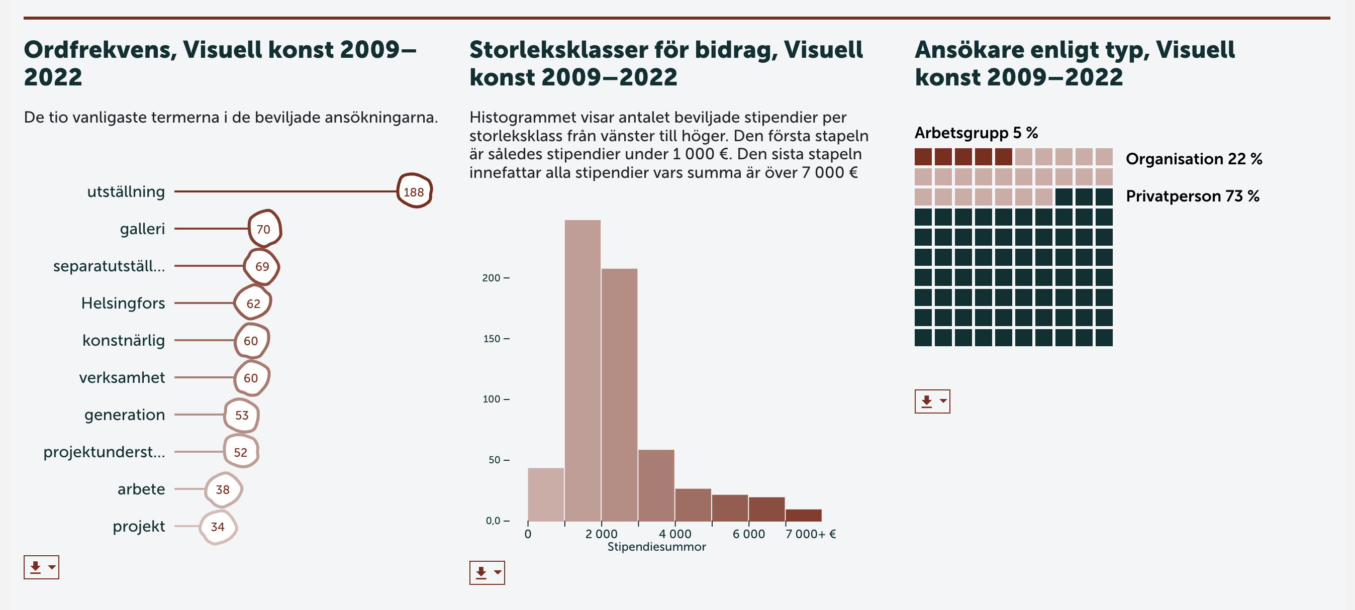 Advanced view : word frequencies, size distribution and waffle chart of categories for visual arts