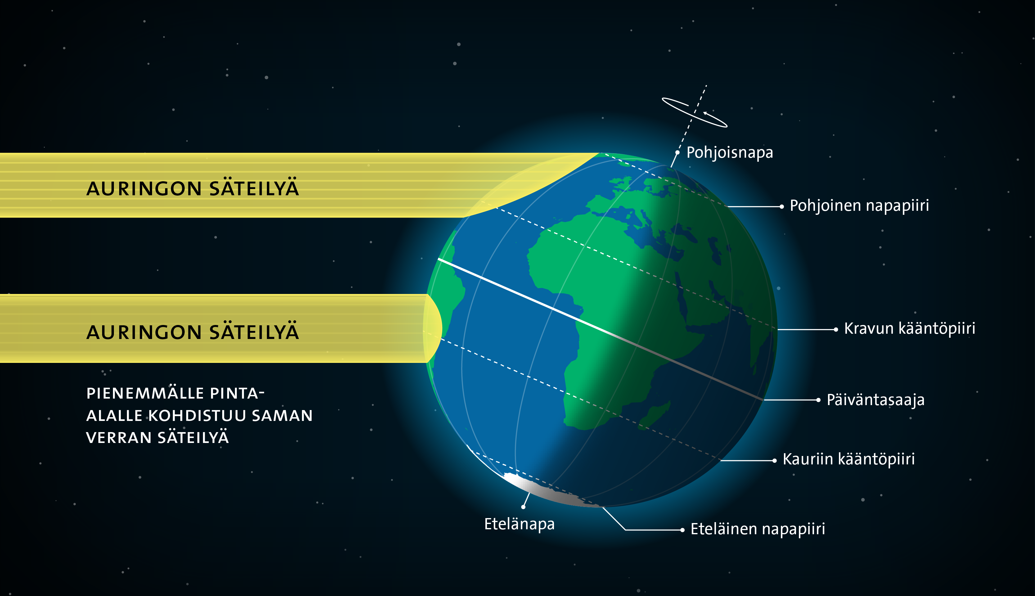 Infographic demonstrating the incoming solar radiation towards Earth.