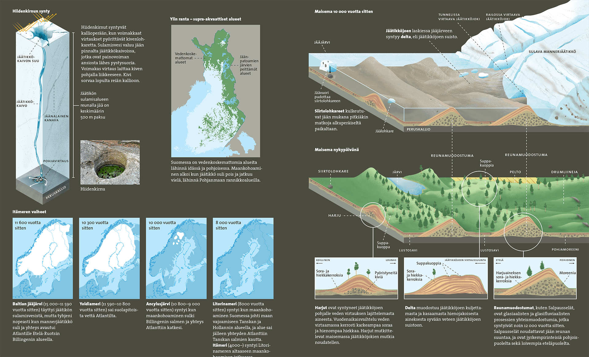 Spread with infographics demonstrating terrain changes during the ice age.
