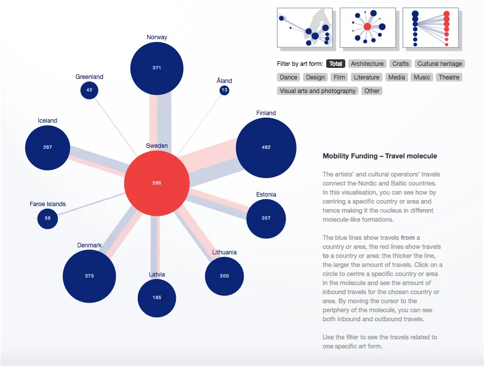 Static view of an interactive infographic depicting how artists' and cultural operators' travels connect the Nordic and Baltic countries.