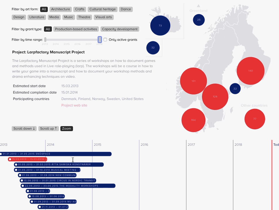 Animated view of the interactive infographic showing a map of the nordics with filters and sliders to show the distribution of grants. Animated gif.