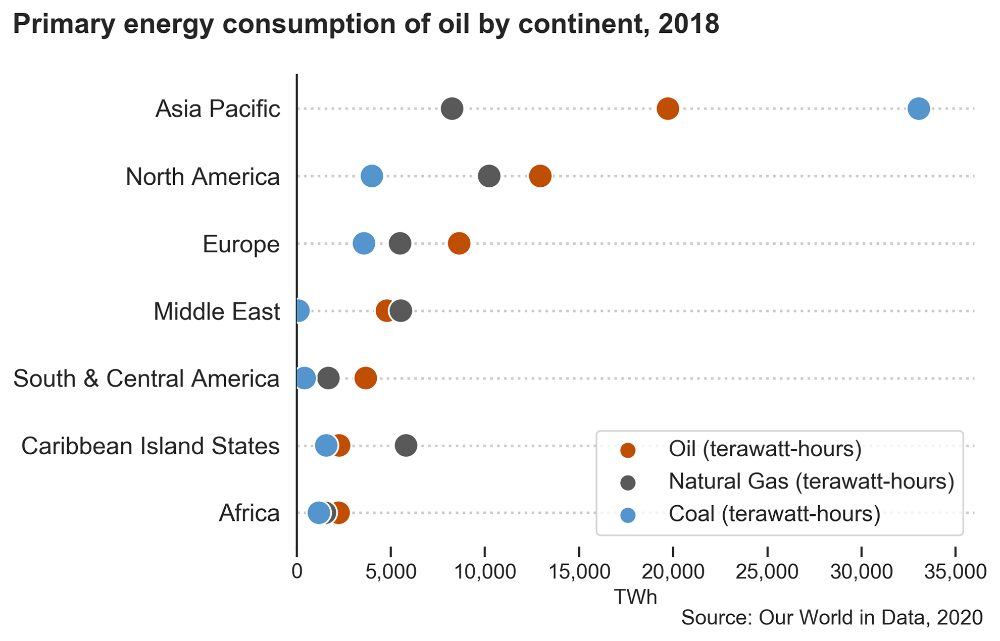 Cleveland dot plot visualizing primary energy consumption of oil by continent