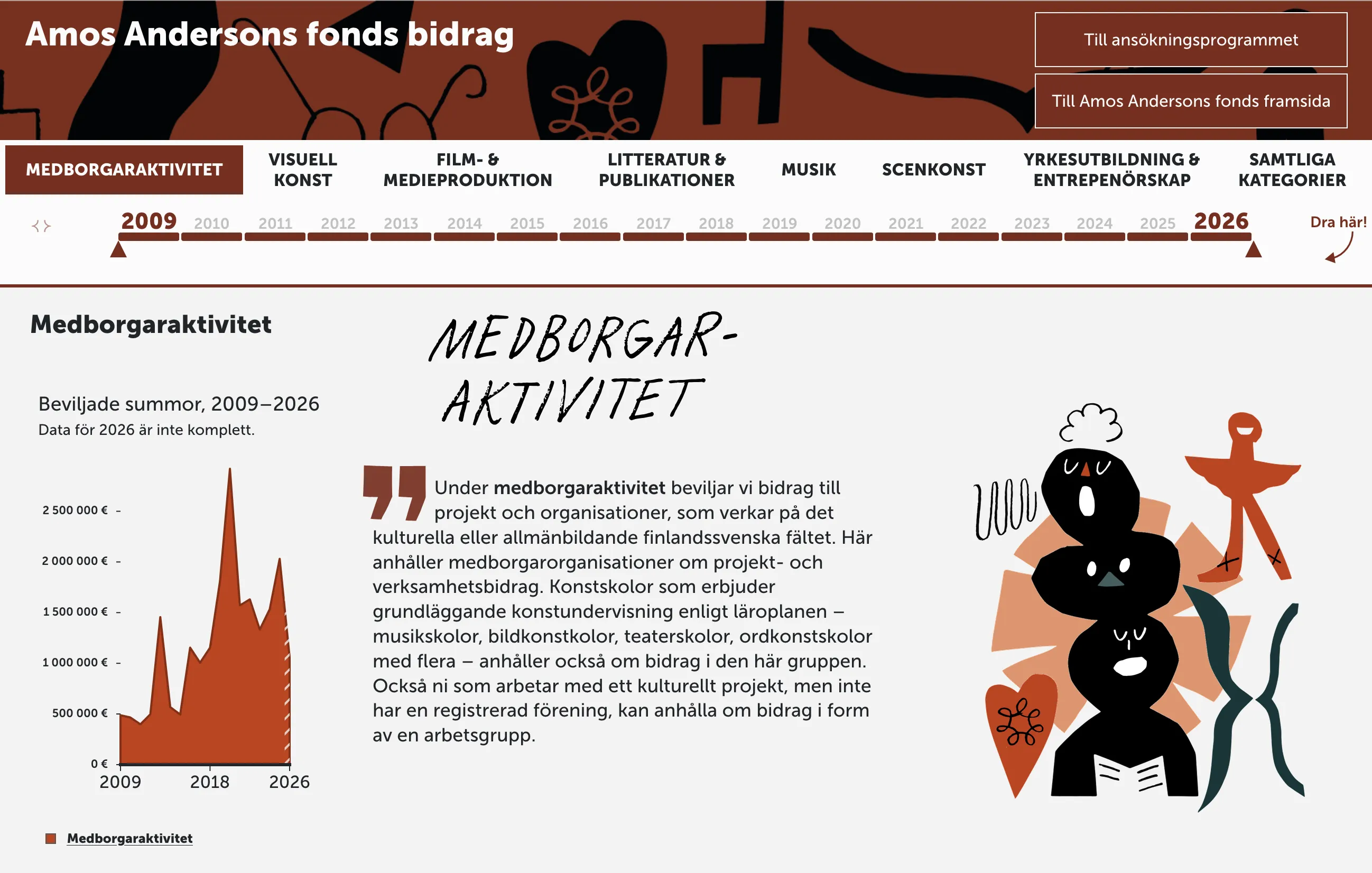 Initial view of Amos Anderson Fund grant visualizations showing grants to organizations