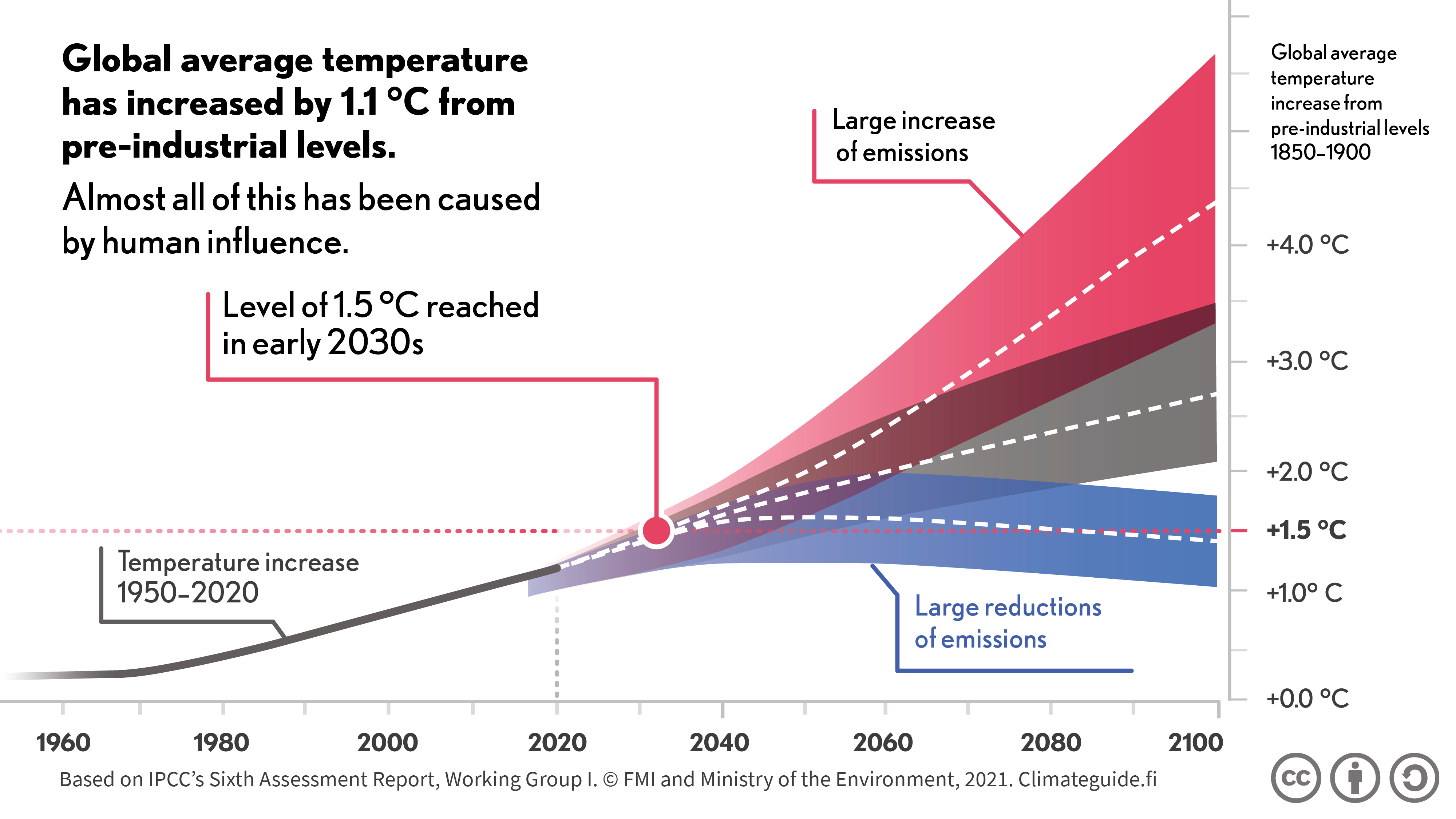 Global average temperature increase infographic from AR6, WG1