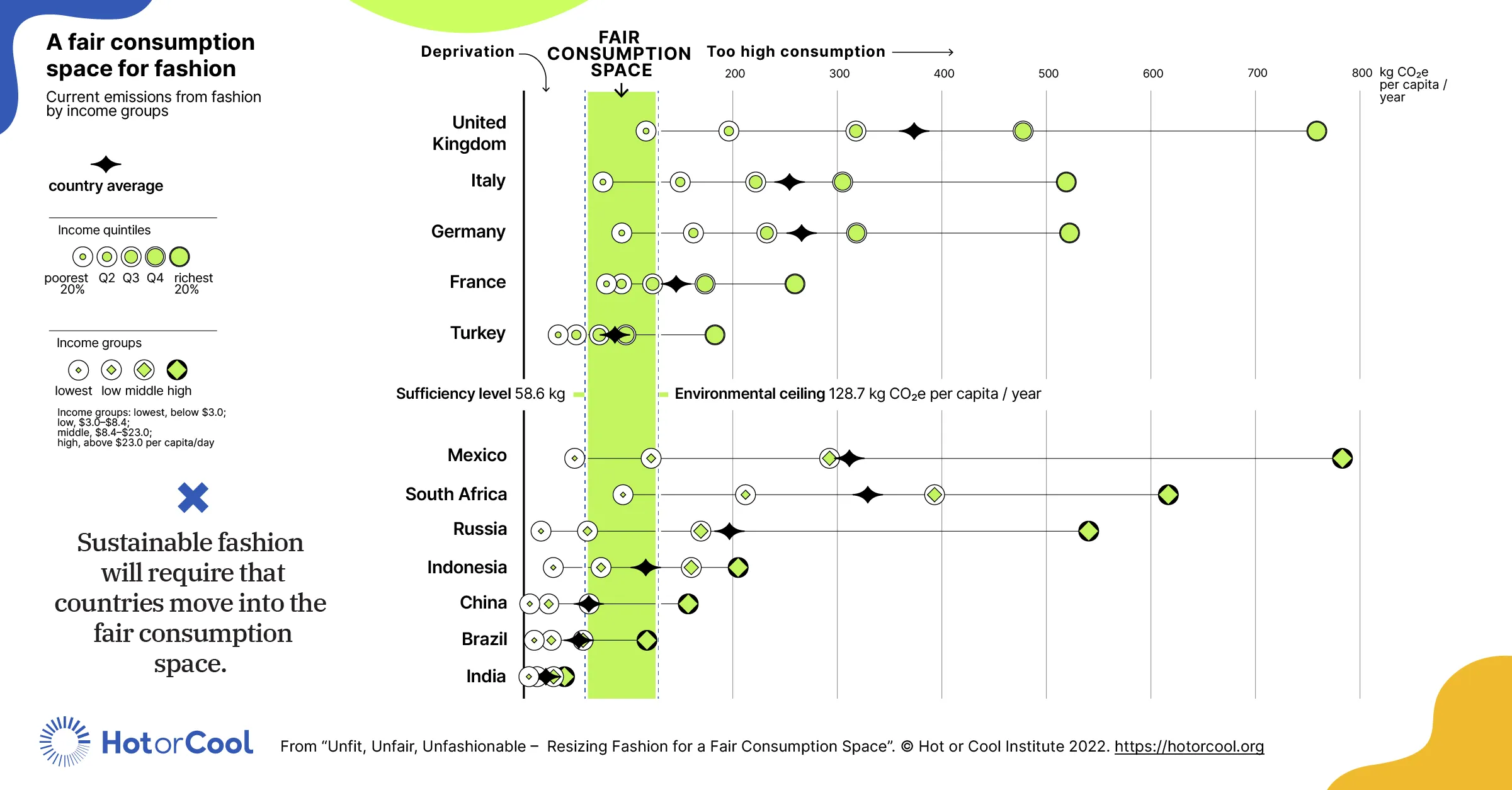 A fair consumption space for fashion. How much different countries and income groups within them will need to reduce their fashion-related emissions. United Kingdom is highest while India is below sufficiency levels.
