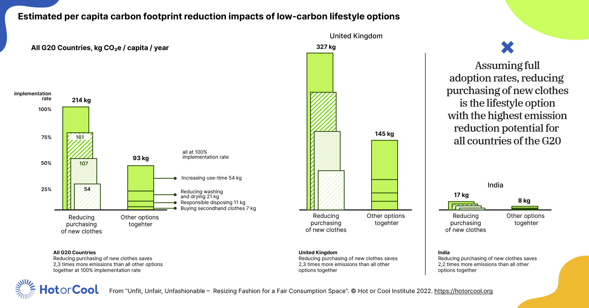Chart showing impact of different measures on carbon footprints for G20 countries, UK and India. Reducing purchase of new clothes has larger impact than all other options together.